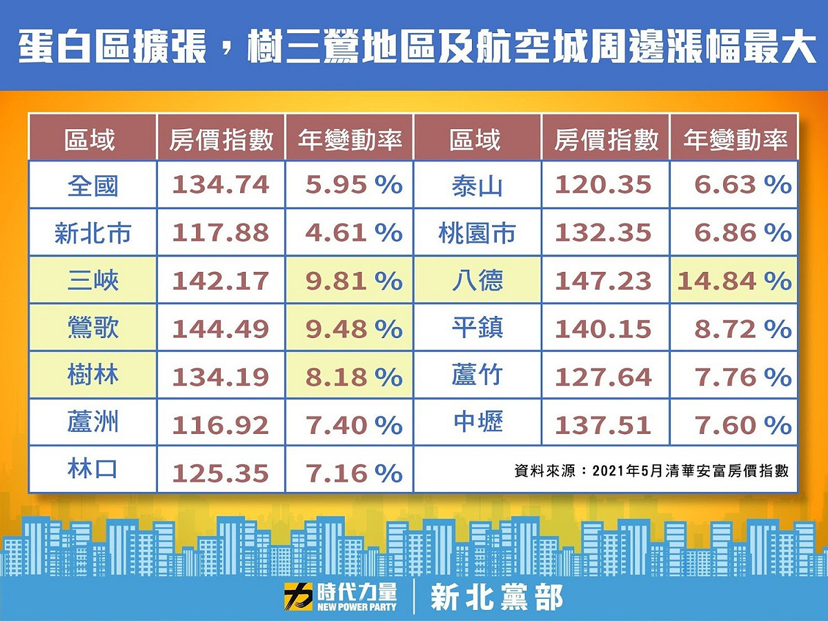 時力指出，新北、桃園房價漲幅大。 圖：時力提供