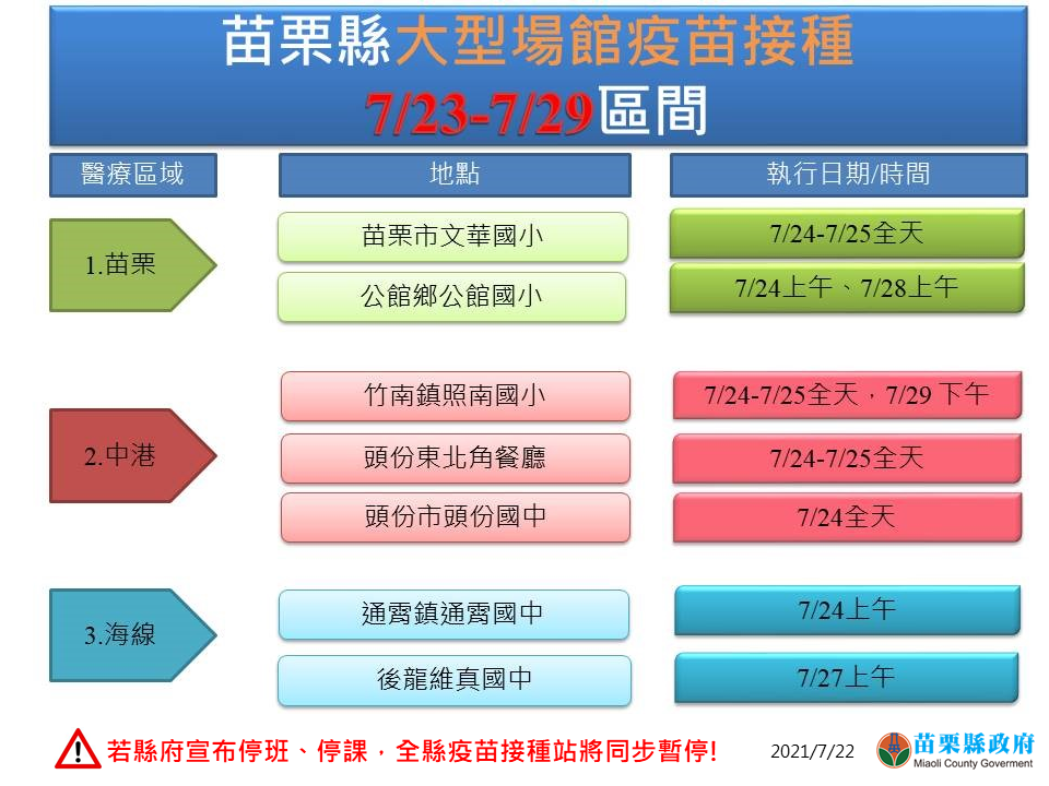 中央「COVID-19公費疫苗」第3梯次將於7月23至29日接種，預約登記日到今（22）日，苗栗縣府籲把握預約時間。 圖：取自徐耀昌臉書