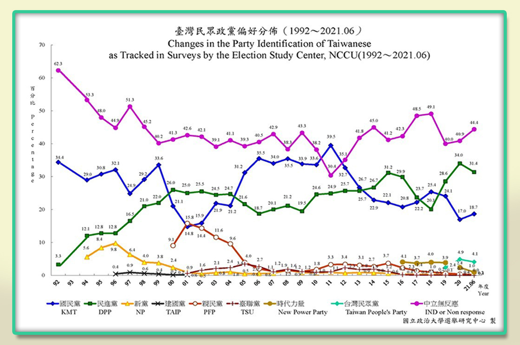 政黨偏好調查，民進黨雖然支持度下滑，但仍然為三黨之首 圖：翻攝政大選舉研究中心