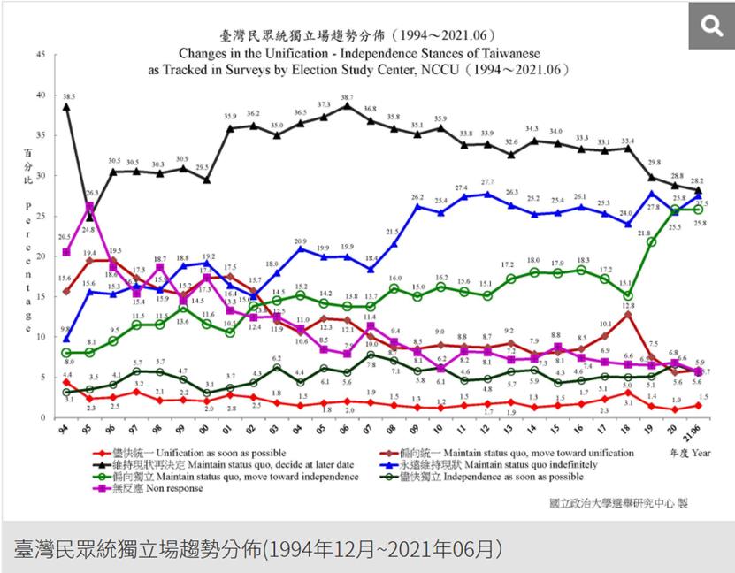 主張台灣獨立的31.5%比主張永遠維持現狀的27.5%，以及先維持現狀在決定的28.2%都要多，台灣獨立已經連續兩年是台灣最多人支持的政治主張。 圖：翻攝政大選舉研究中心