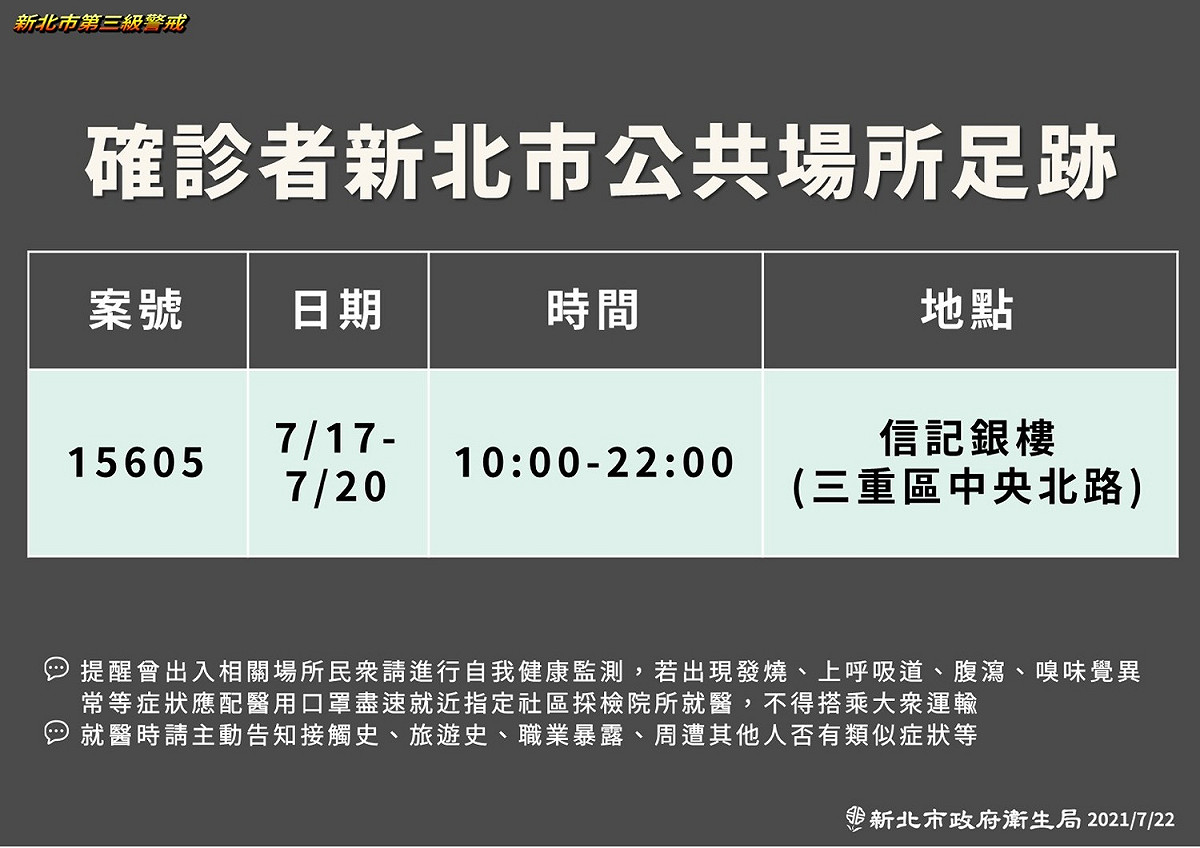 新北市府公布確診者(案15605)足跡於7月17日至20日在三重區信記銀樓。 圖：新北市政府／提供