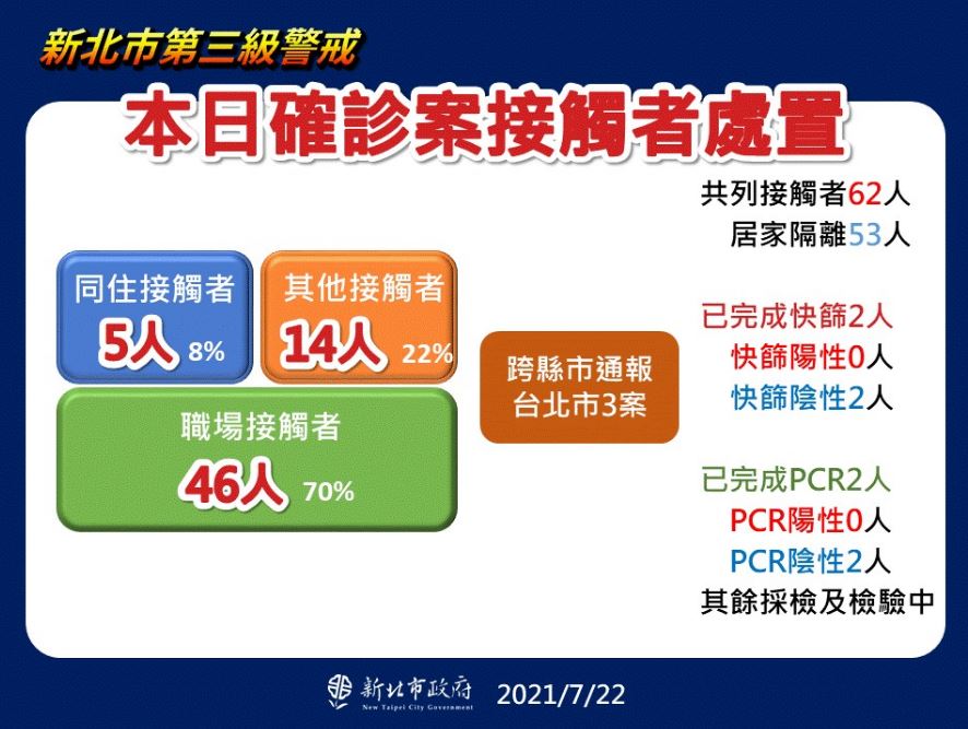 新北市新增11例本土個案，匡列接觸者62人，居家隔離53人。 圖：新北市政府／提供