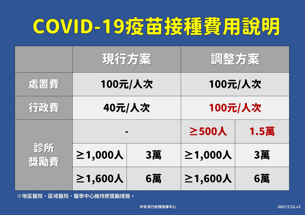 昨中央流行疫情指揮中心於疫情記者會上宣在，疫苗相關接種費用將調整，實際實施日期開會後再公告。 圖：中央流行疫情指揮中心/提供