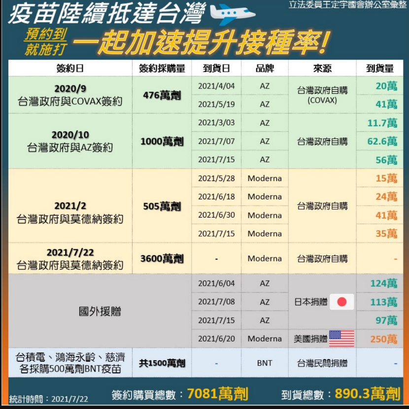 疫苗採購統計。。 圖:王定宇辦公室提供