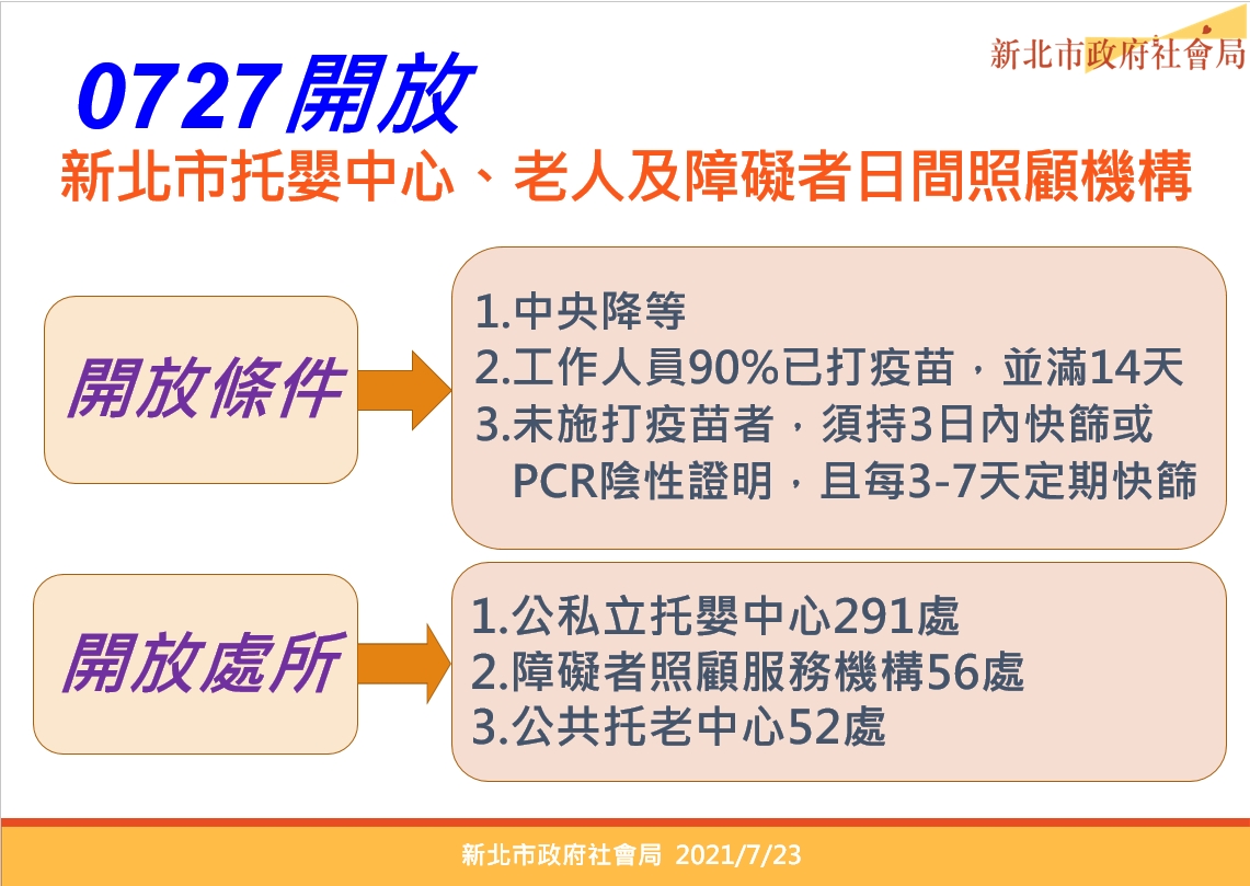 新北市政府宣布全市公私立托嬰中心、身障日照及托老中心7/27起恢復收托服務。 圖：新北市政府／提供