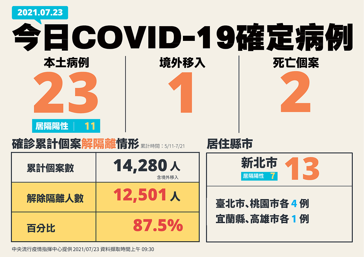 7/23新增個案表 圖：中央流行疫情指揮中心/提供