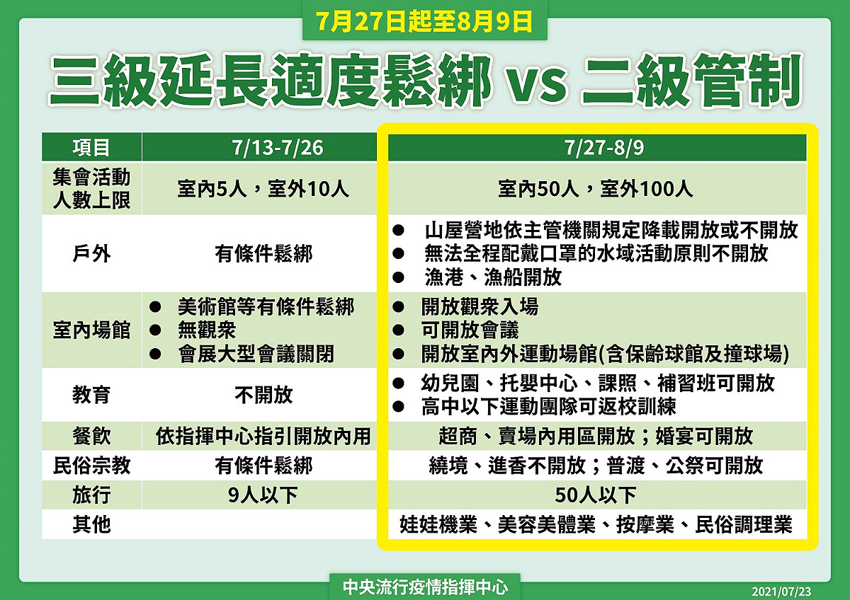 調降疫情警戒標準至第二級。 圖：中央流行疫情指揮中心/提供