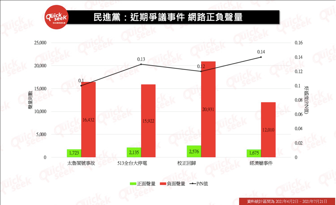 QuickseeK快析輿情資料庫在粉專尚分析經濟艙事件後，民進黨的網路正負網路聲量。 圖: 翻攝自QuickseeK快析輿情資料庫