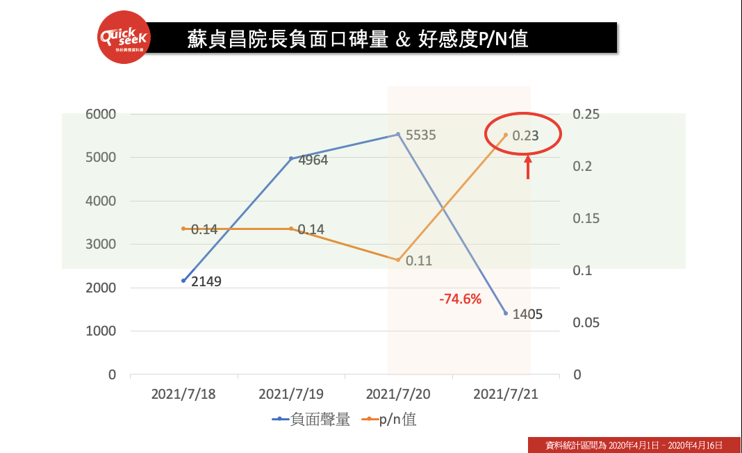 蘇貞昌院長負面口碑量&amp;好感度P/N值 圖: 翻攝自QuickseeK快析輿情資料庫