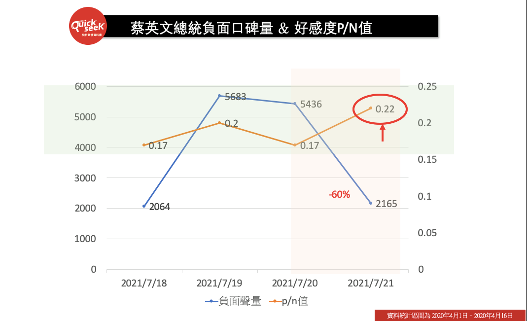蔡英文總統負面口碑量&amp;好感度P/N值 圖: 翻攝自QuickseeK快析輿情資料庫