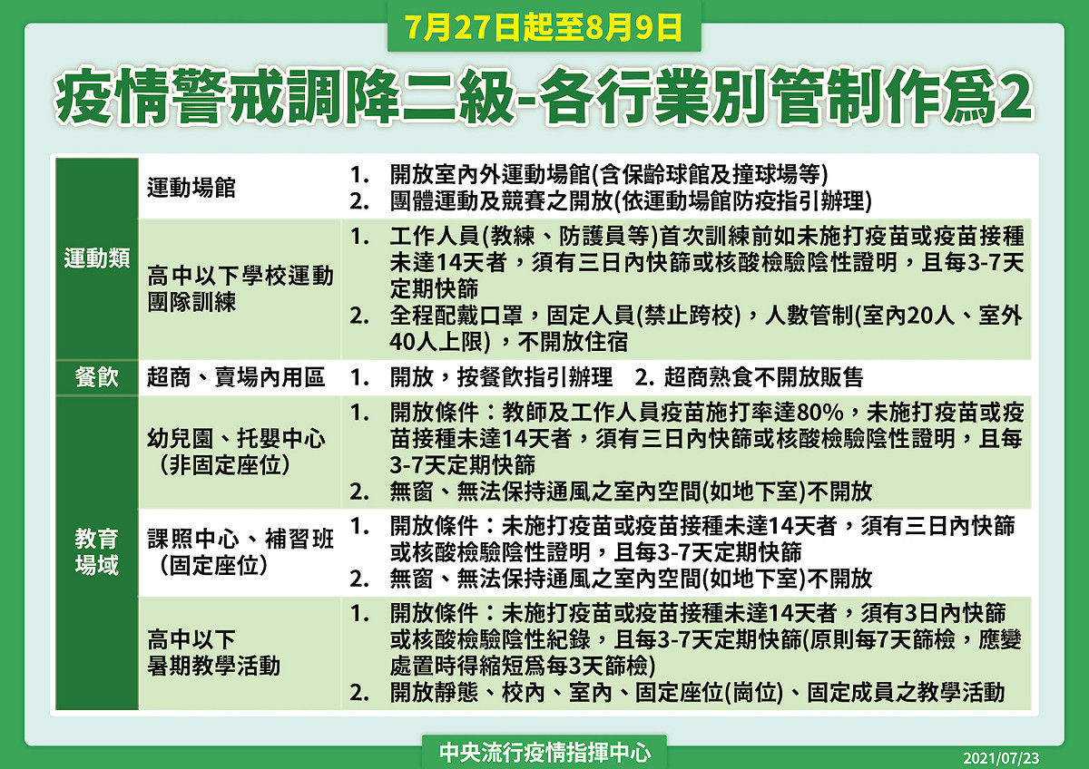 運動、教育場域二級警戒放寬標準。 圖：中央流行疫情指揮中心/提供