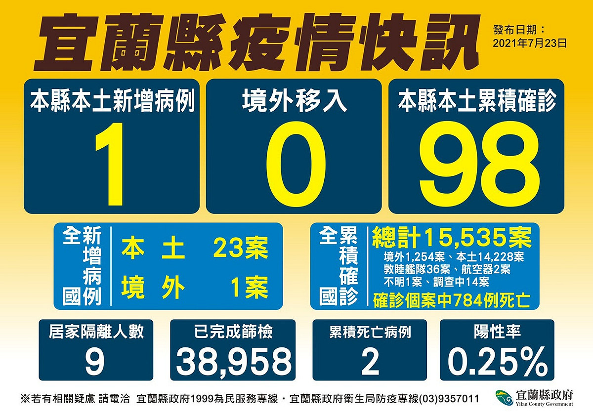 宜蘭縣疫情。 圖：宜蘭縣政府
