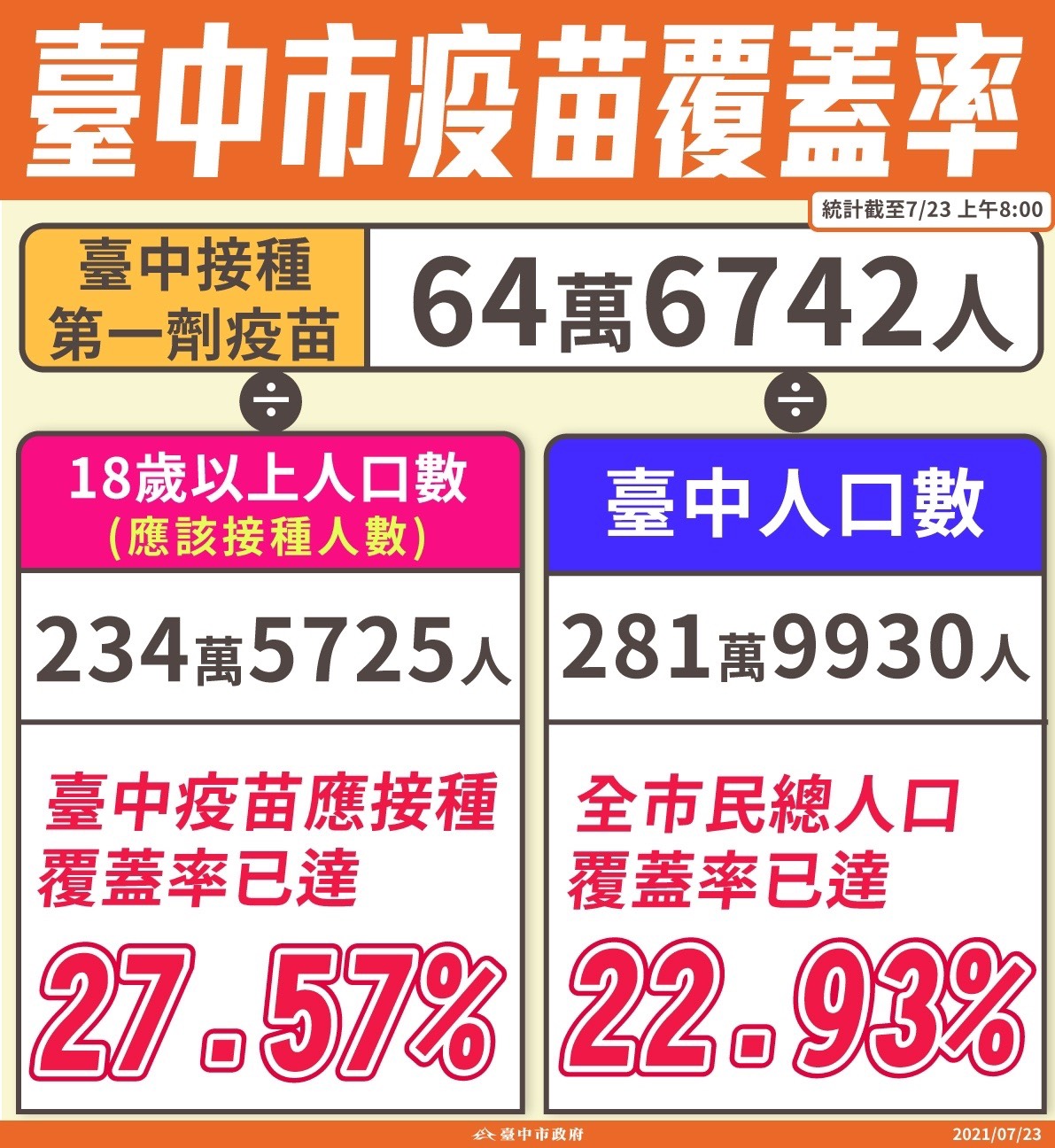 台中市接種第一劑疫苗達64萬餘人。 圖：台中市政府/提供