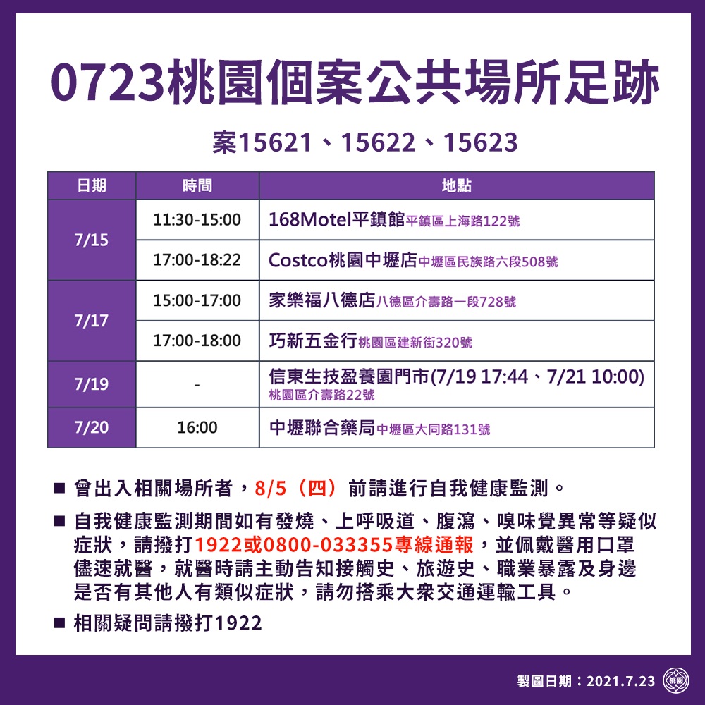 市府公布7月14日至20日疫調足跡共18處，包含Costco、家樂福、汽車旅館等都入列。 圖：桃園市政府/提供