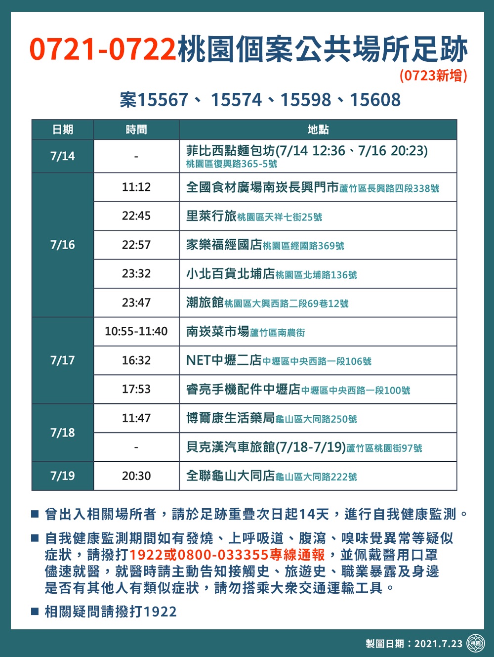 市府公布7月14日至20日疫調足跡共18處，包含Costco、家樂福、汽車旅館等都入列。 圖：桃園市政府/提供