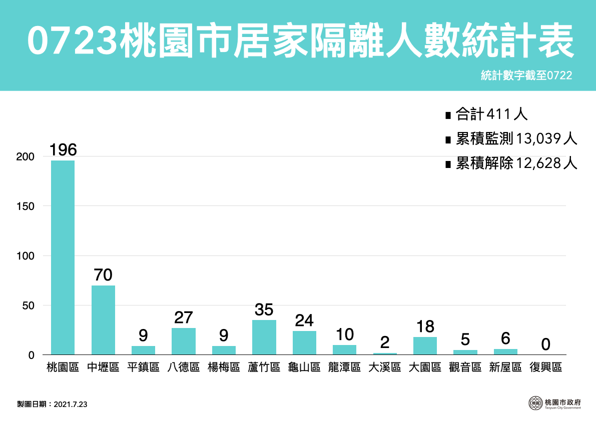 桃園市目前累計確診898人，居家隔離人數411人。 圖：桃園市政府/提供