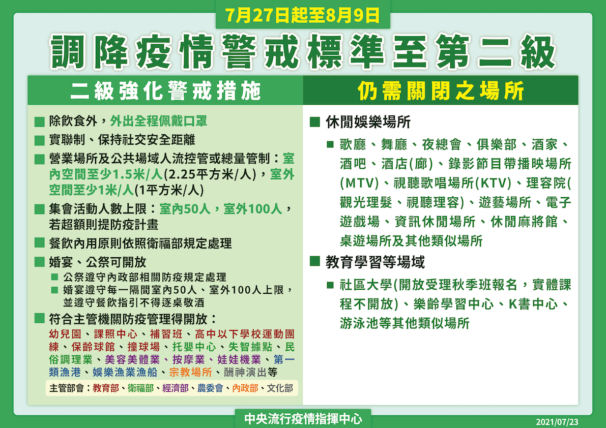 調降疫情警戒標準至第二級，休閒娛樂場所仍有部份無法開放 圖：中央流行疫情指揮中心/提供