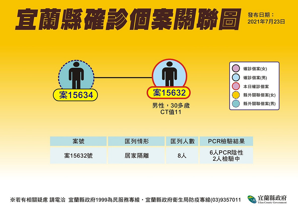 宜蘭縣確診個案關聯圖。 圖：宜蘭縣政府