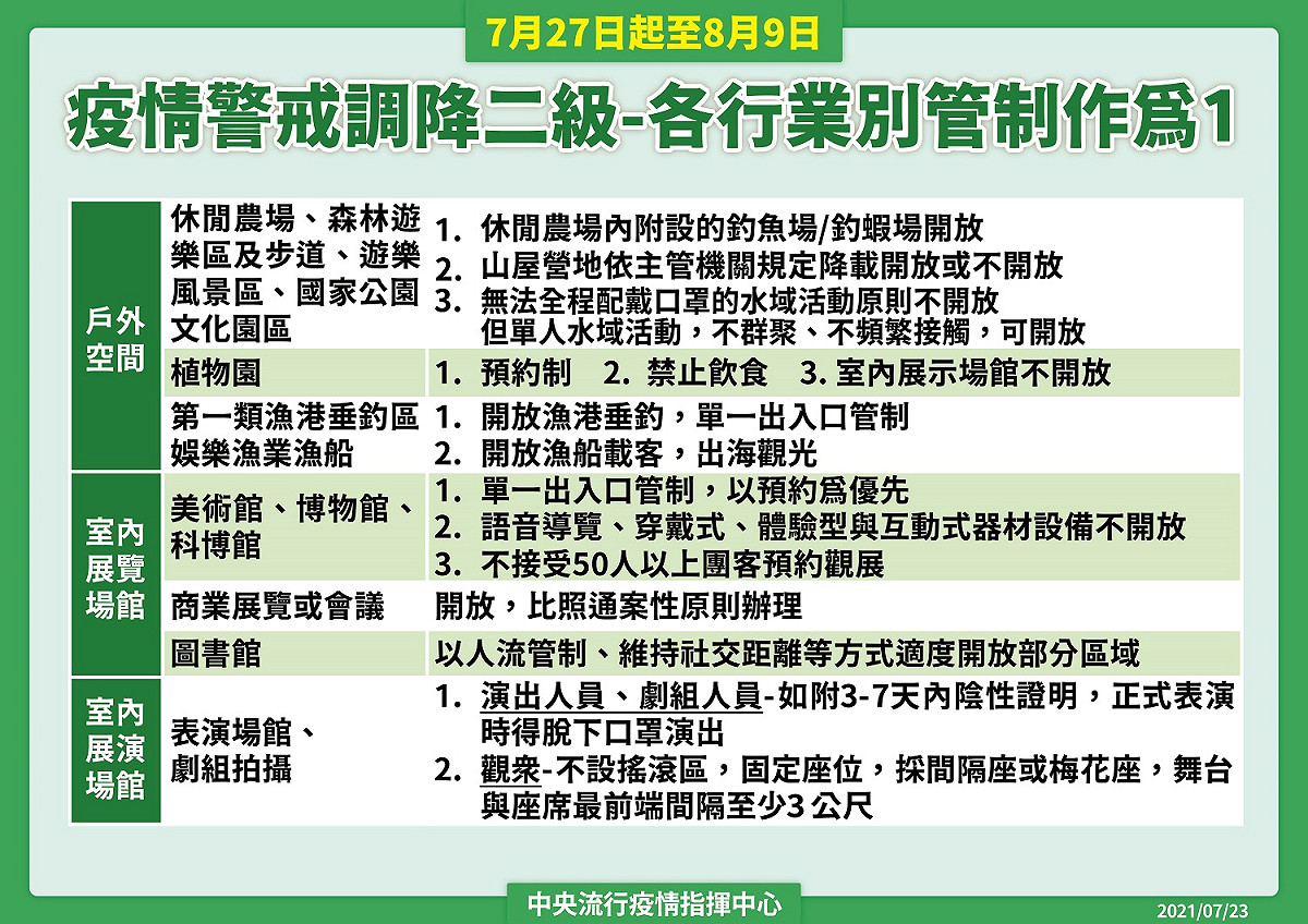 調降疫情警戒標準至第二級。 圖：指揮中心／提供