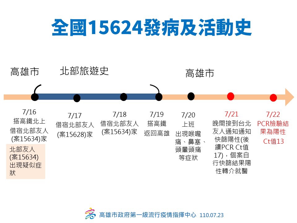 高雄確診男子發病及活動史。 圖：高雄市政府提供