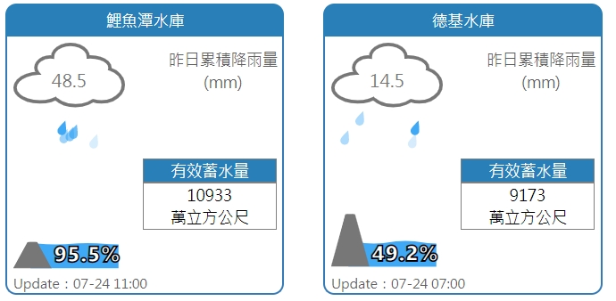 鯉魚潭、德基水庫水情。 圖：擷取自水利署網站