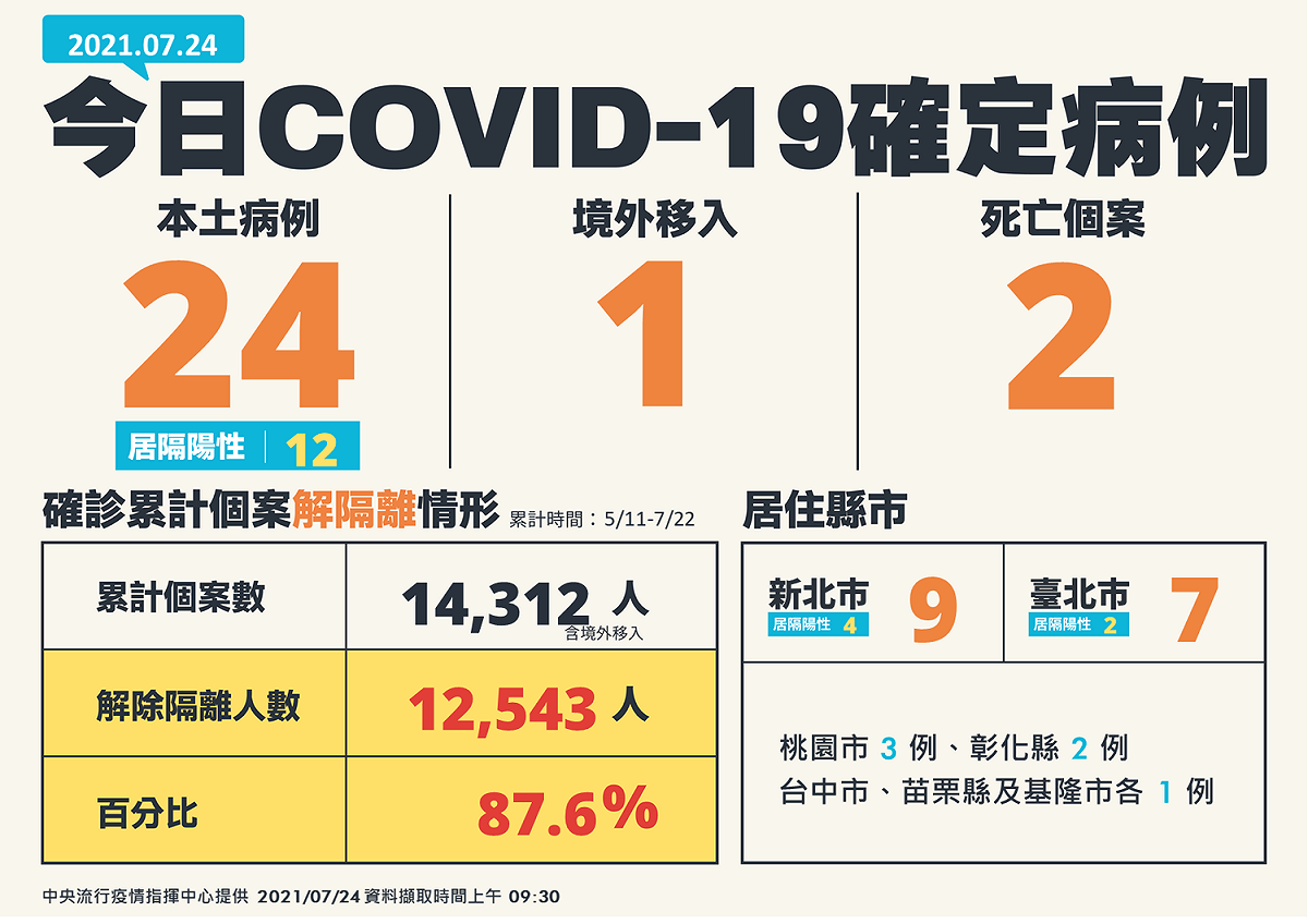 7/24新增個案。 圖：中央流行疫情指揮中心/提供