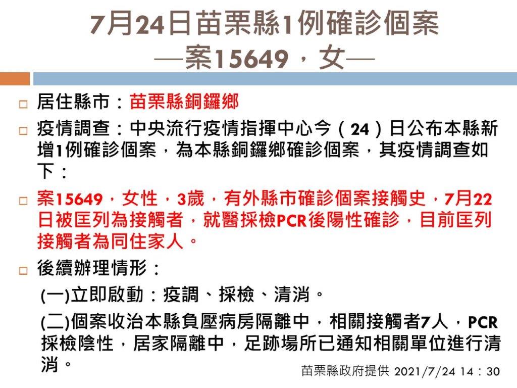 苗栗今(24)新增一例確診，為3歲女童。 圖: 翻攝自徐耀昌臉書
