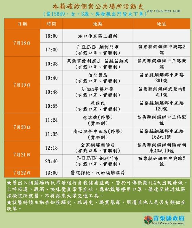 確診女童個案公共場所活動史。 圖: 翻攝自徐耀昌臉書