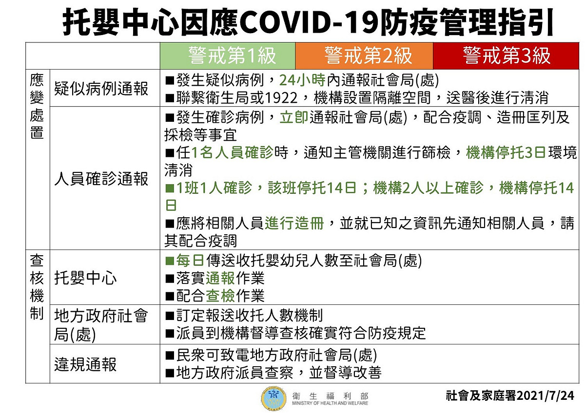 托嬰中心指引(3)。 圖：中央流行疫情指揮中心／提供