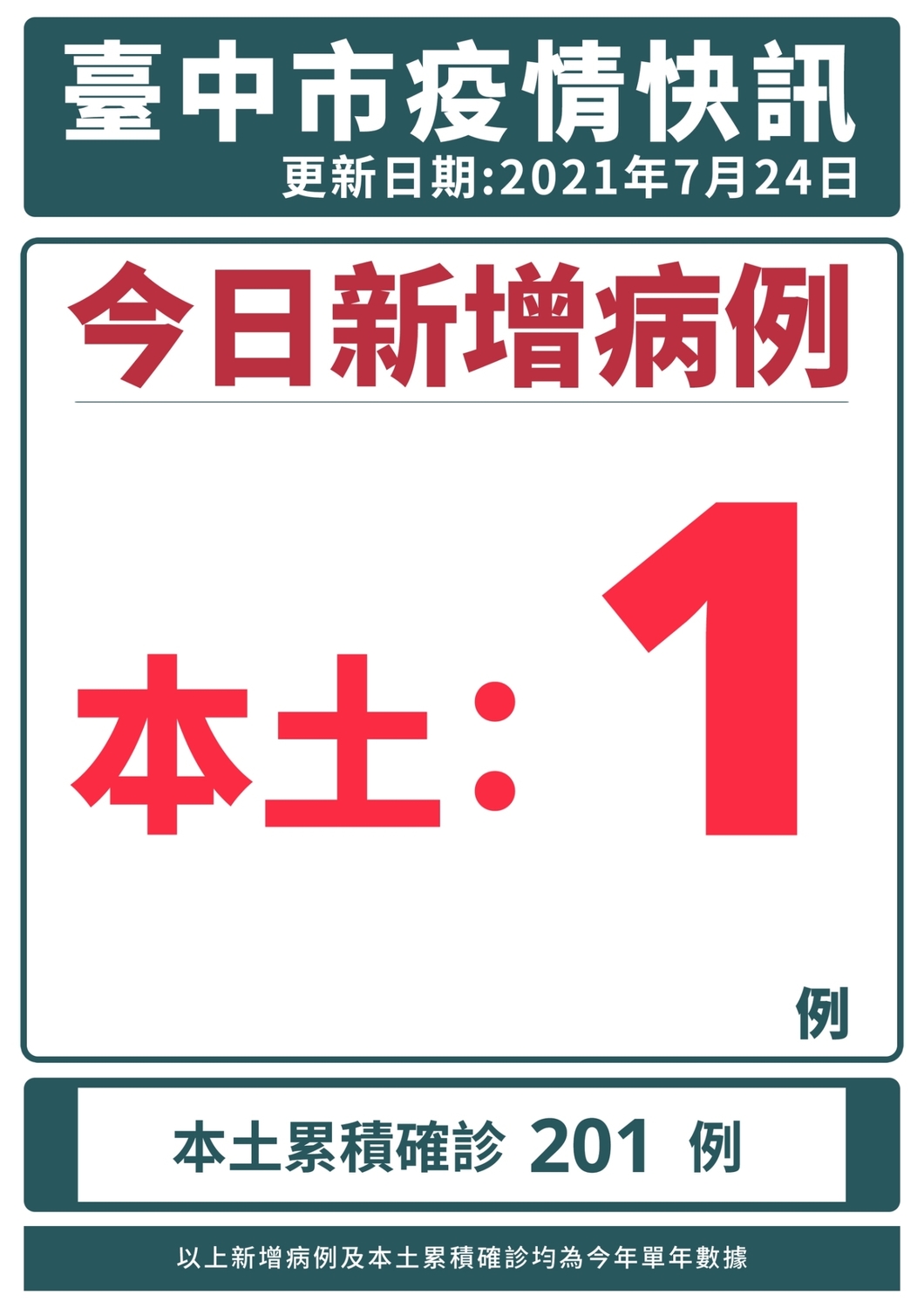 台中市新增1 名本土確診，感染源來自新北。 台中市政府/提供