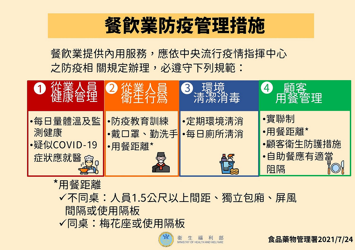 餐飲業防疫管理措施。 圖：中央流行疫情指揮中心／提供