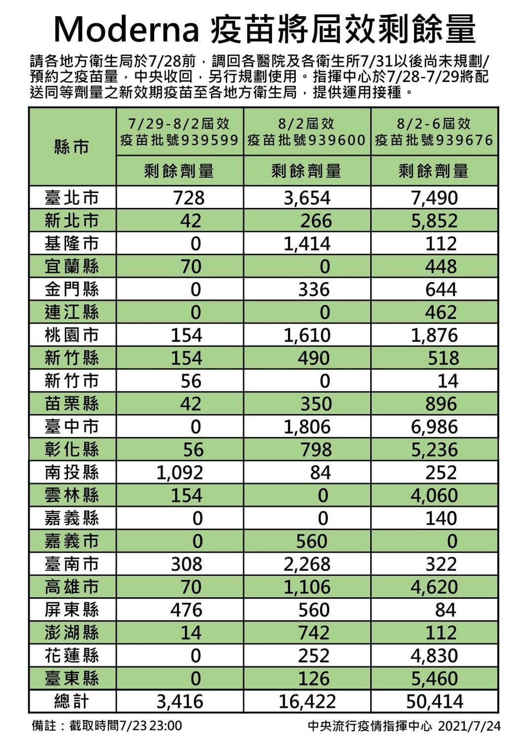 指揮中心公布各縣市莫德納疫苗剩餘數量。 圖：中央流行疫情指揮中心／提供