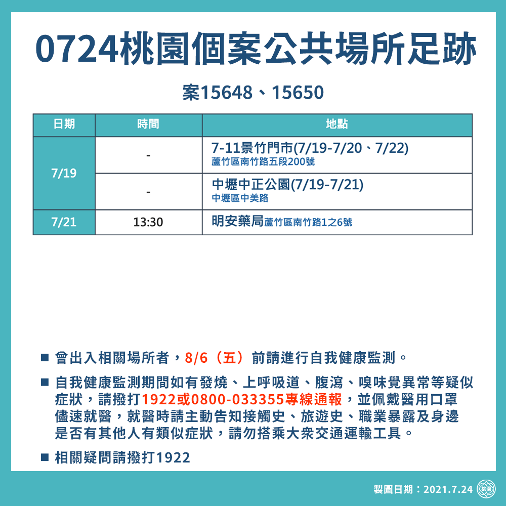 桃園市今新增３例本土個案，市府公布足跡包含蘆竹7-11景竹門市、明安藥局及中壢中正公園。 圖：桃園市政府／提供