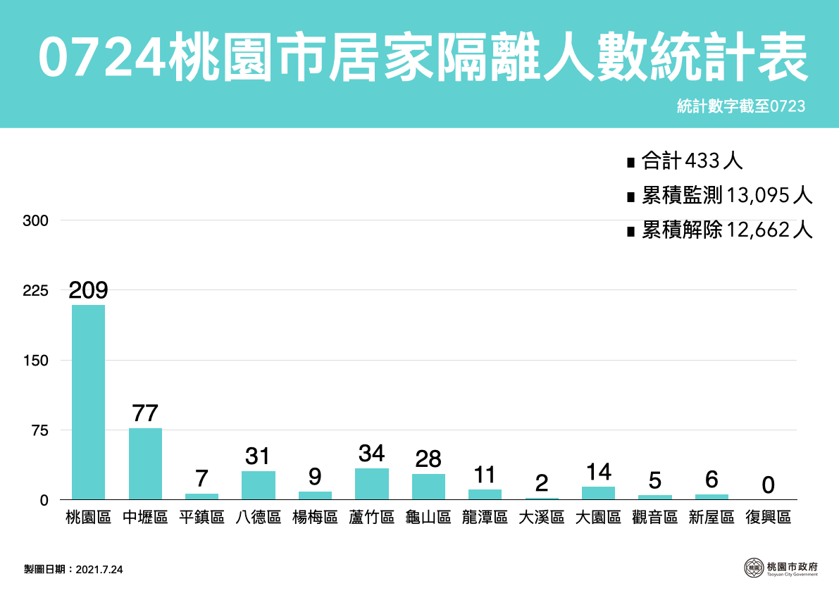 桃園市累計確診人數901人，居家隔離人數43人。 圖：桃園市政府／提供