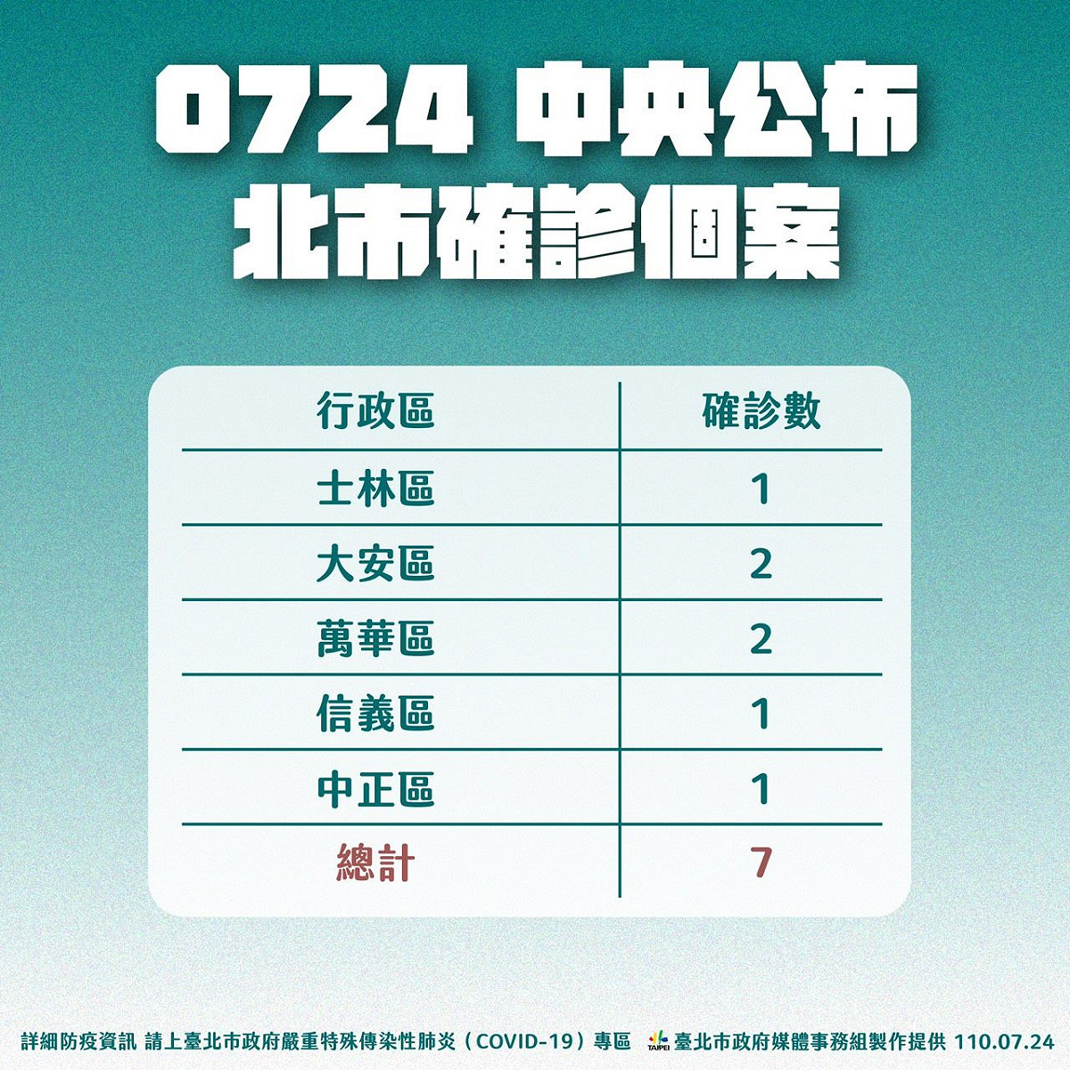 台北市公布7月24日確診個案足跡。 圖 : 北市府提供