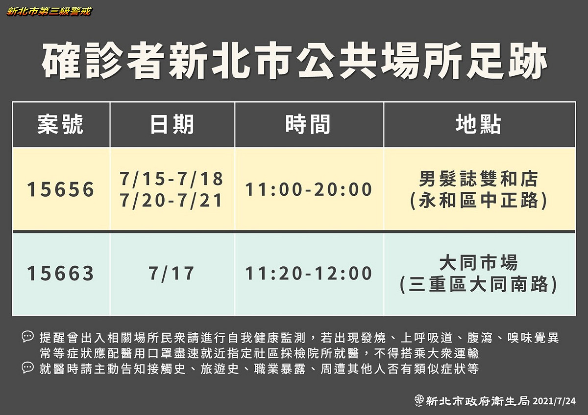 市府公布確診足跡，包括永和區理髮店及三重區大同市場。 圖：新北市政府／提供