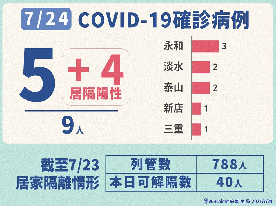 新北市今日新增的9例個案中，4人為居家隔離陰轉陽、5例為新案，相關感染源都非常清楚。 圖：新北市政府／提供