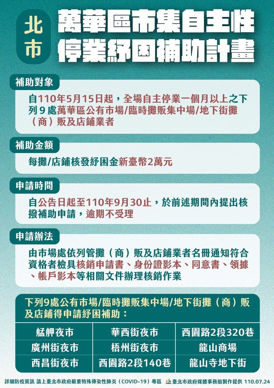 北市府針對萬華9個公有市場、攤販集中場、地下街、艋舺夜市發放2萬元補助金。 圖：台北市政府／提供