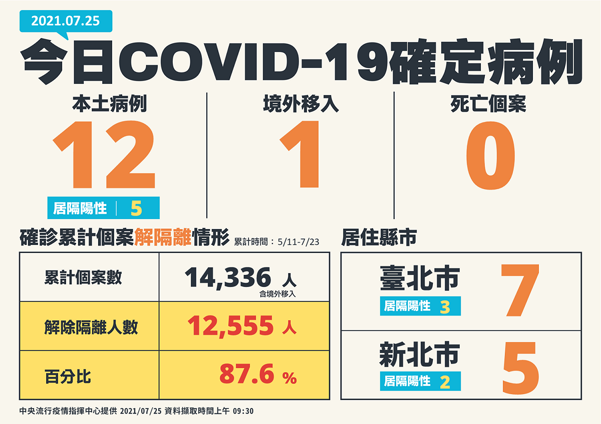 7/25確診案例一覽 圖：指揮中心/提供