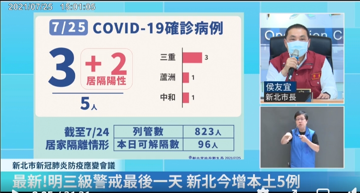 新北市的5例分別為三重區3例、蘆洲區及中和區各1例，新北事長侯友宜表示，3人感染源與台北市有關，其中1人感染源不明。 圖：翻攝自侯友宜臉書