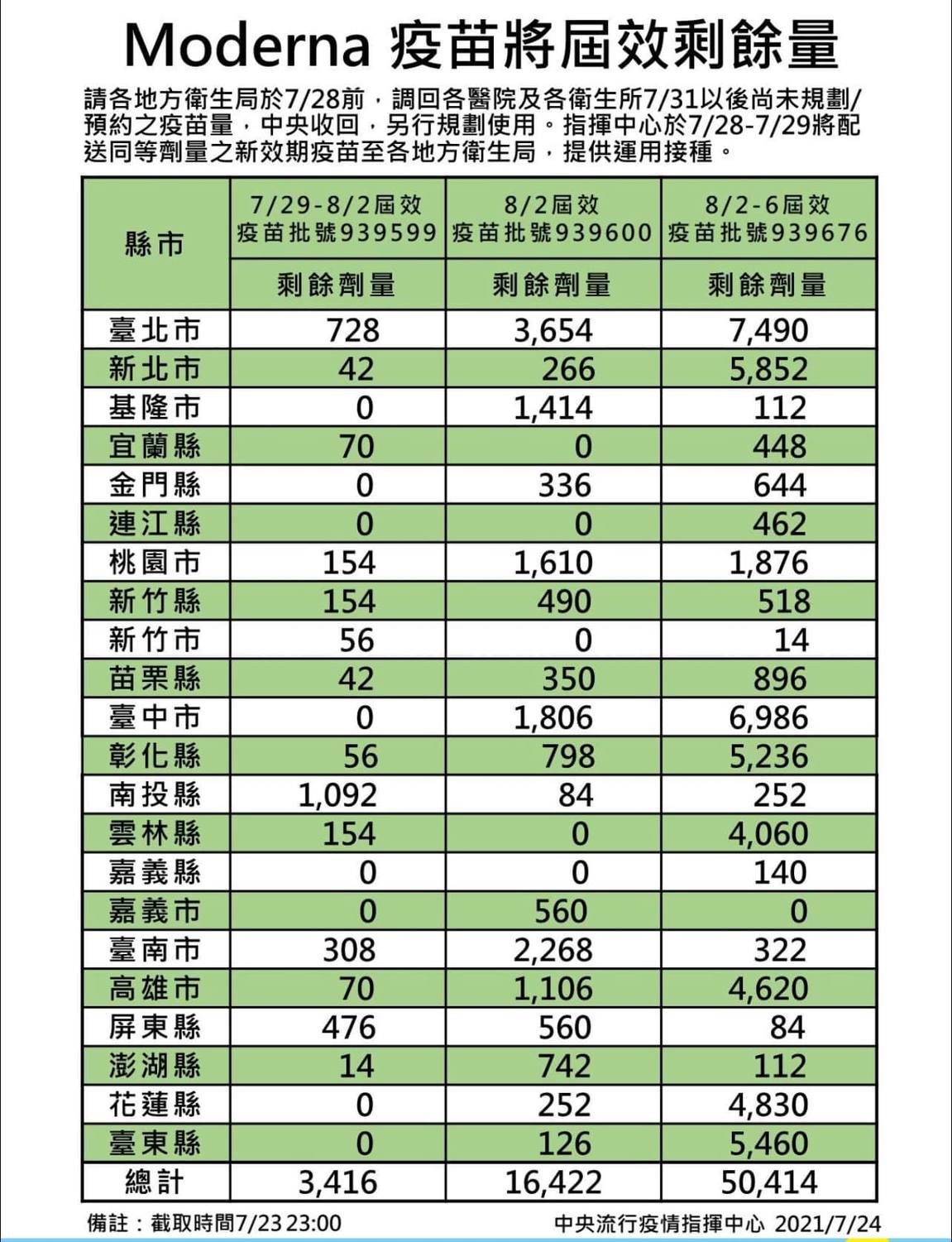 莫德納疫苗將屆期剩餘量 圖：高嘉瑜臉書
