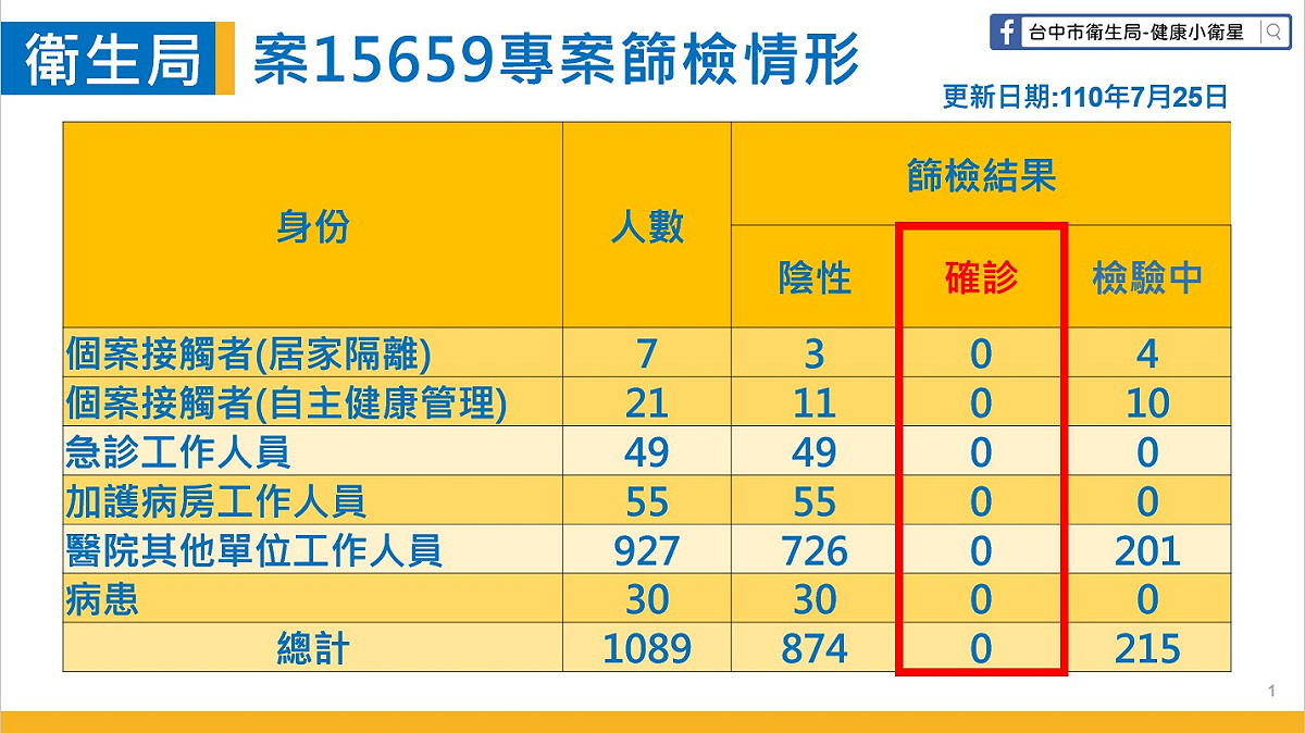 台中市衛生局公布案15659專案篩檢情形。 圖:台中市政府/提供