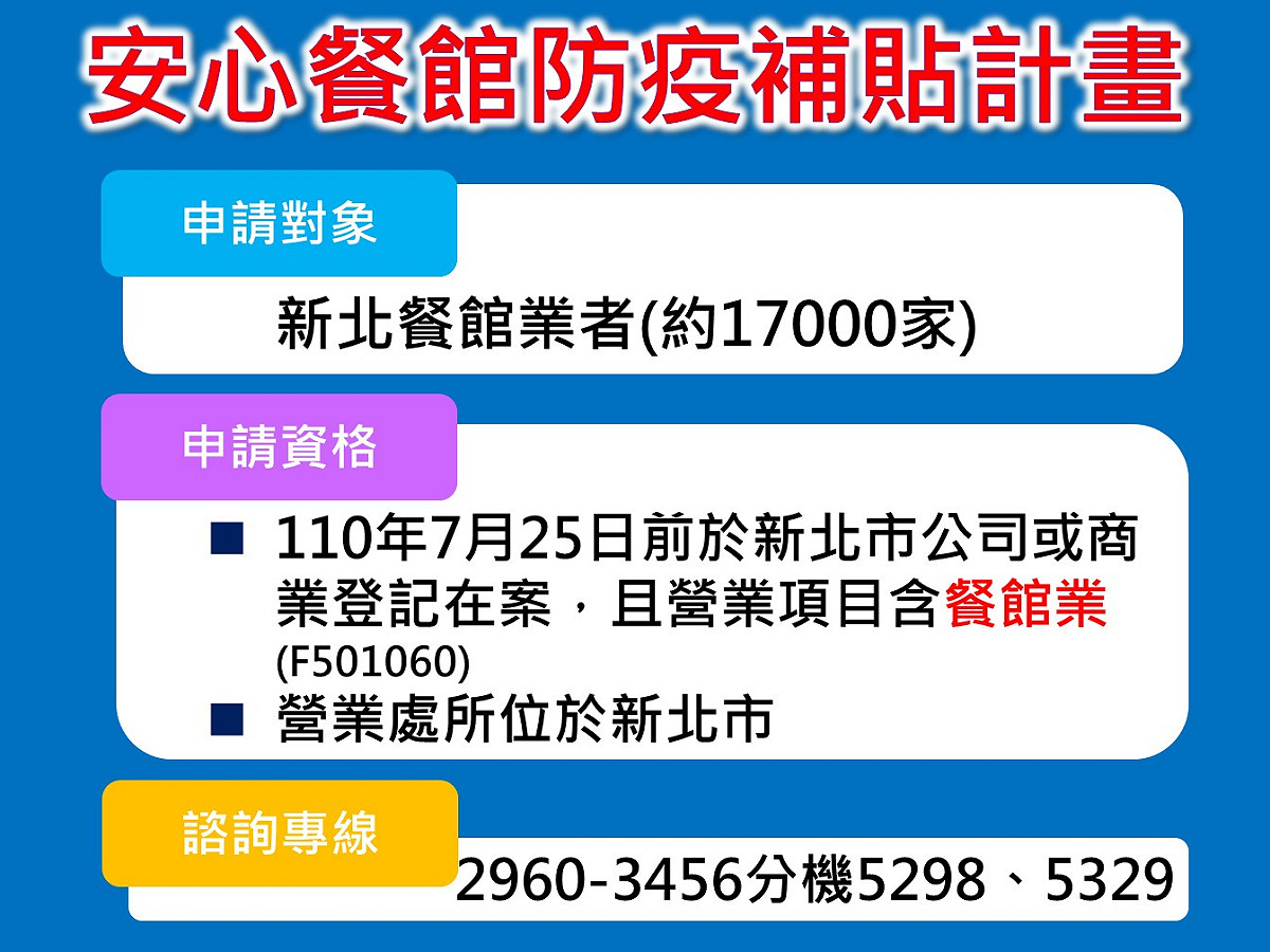新北市推出「安心餐館防疫補貼計畫」，將針對餐館業者推出3000元補貼 圖：新北市經發局提供