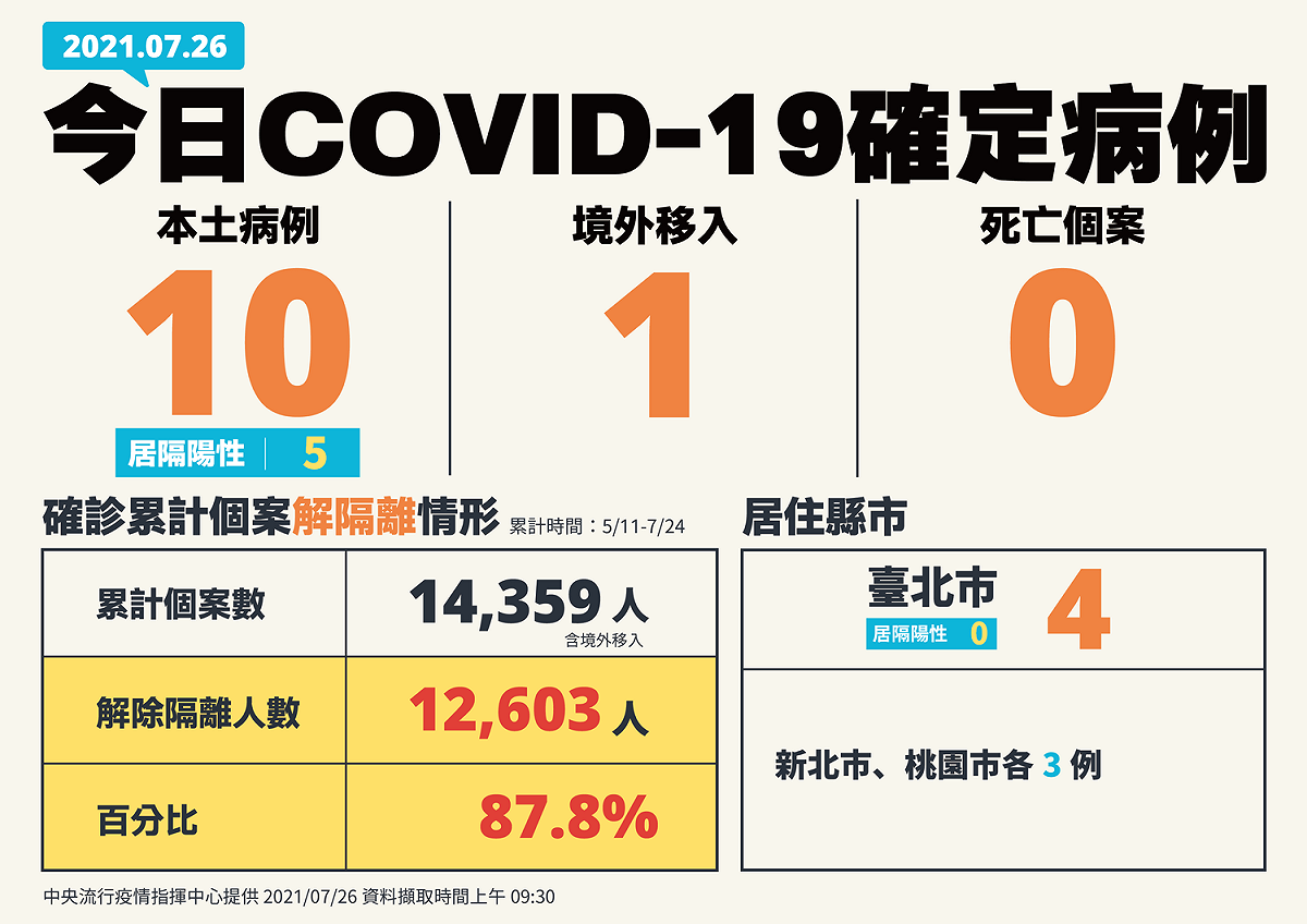 726新增確診個案 圖：中央流行疫情指揮中心/提供