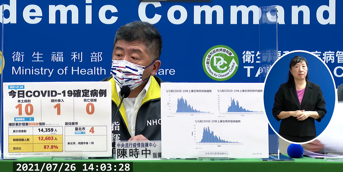 中央流行疫情指揮中心指揮官陳時中今宣布國內新增10例本土確診病例。 圖：翻攝自指揮中心直播畫面