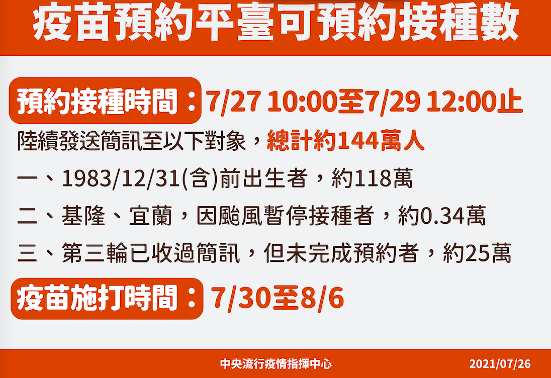 第四輪共計144萬人將於7/27日預約接種AZ疫苗 圖：指揮中心提供