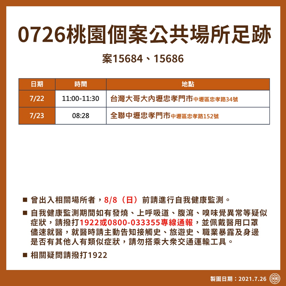 市府公布確診者足跡曾去過中壢區的台灣大哥大內壢忠孝門市及全聯中壢忠孝門市。 圖：桃園市政府／提供