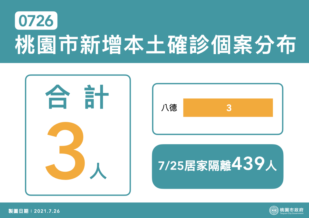 桃園市今日今新增3例本土個案，年齡為20多歲至60多歲，為住在八德的同一家人。 圖：桃園市政府／提供