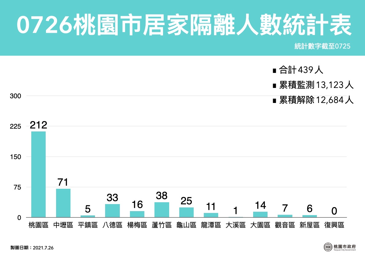 桃園市確診人數累計903人，目前居家隔離人數439人。 圖：桃園市政府／提供
