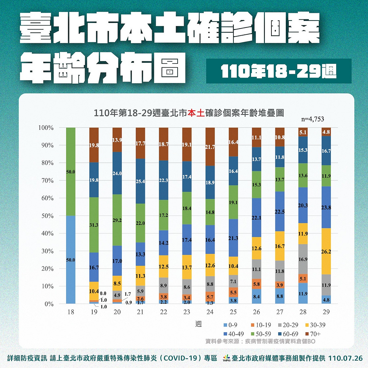 北市本土確診個案年齡分佈。 圖：台北市政府 / 提供